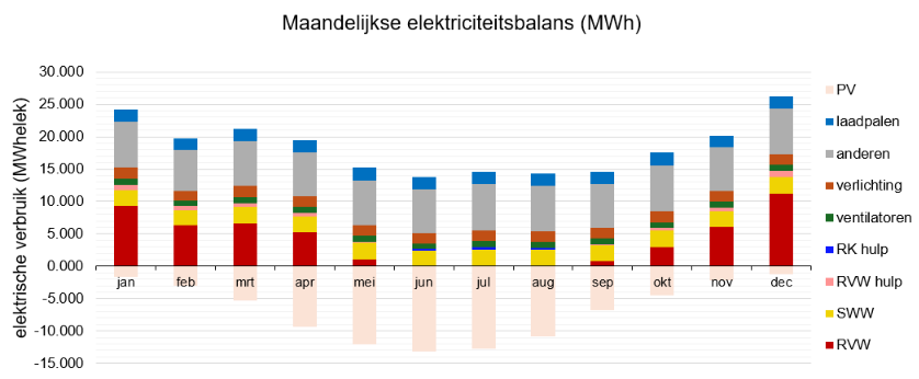 maandelijkse elektriciteitsbalans