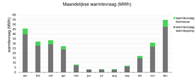 maandelijkse warmtevraag opgedeeld per warmteopwekker